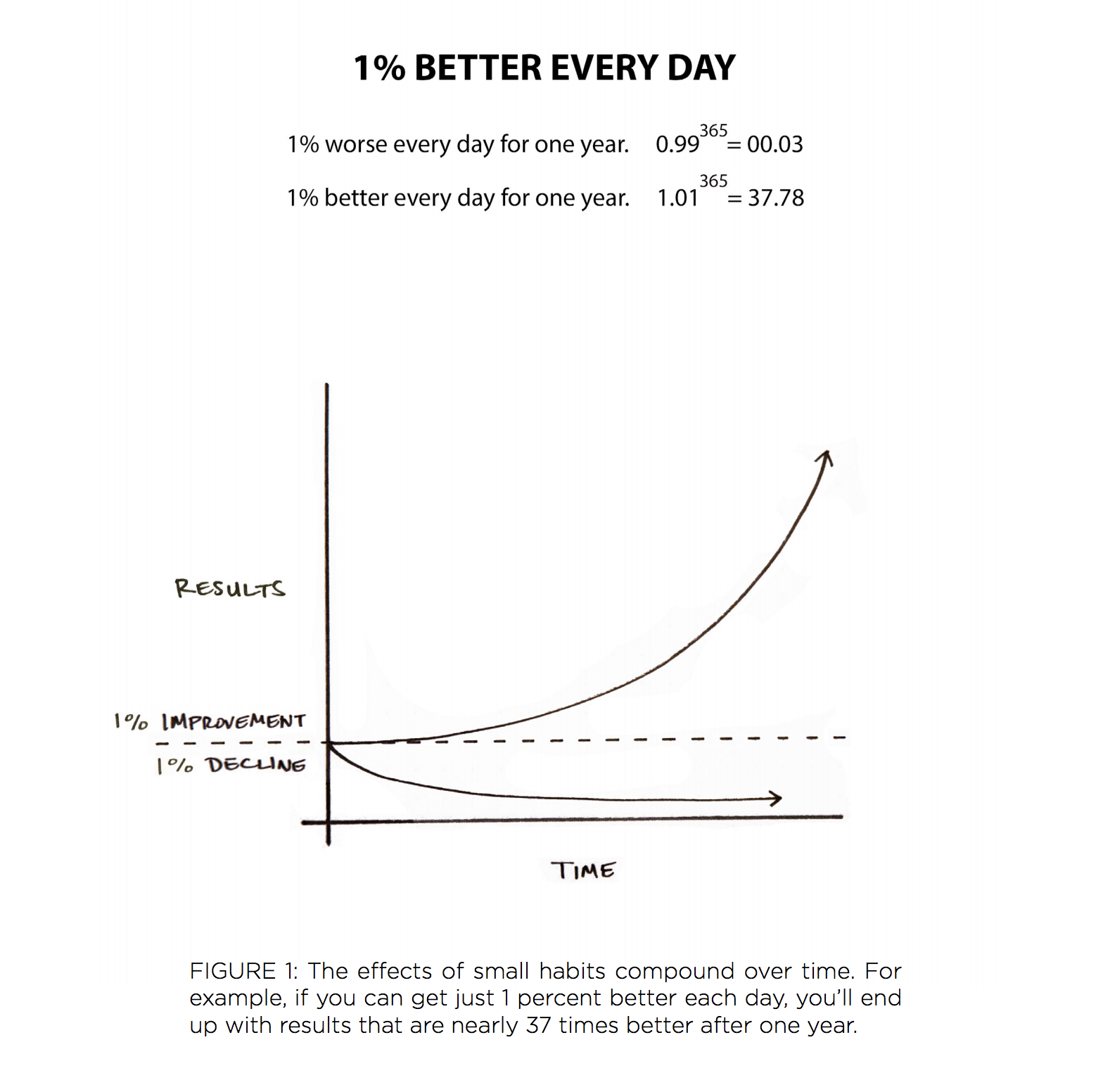 Taget ur boken "Atomic Habits" av James Clear